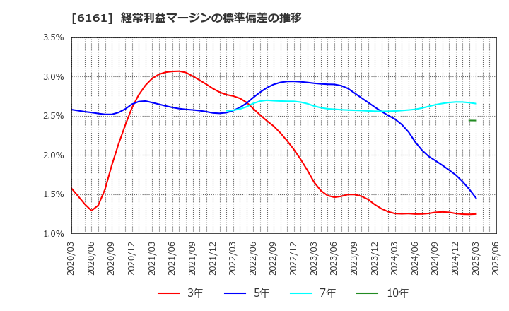 6161 (株)エスティック: 経常利益マージンの標準偏差の推移