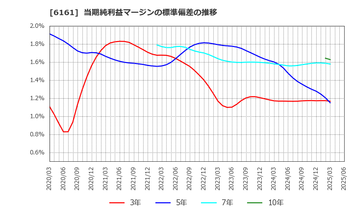 6161 (株)エスティック: 当期純利益マージンの標準偏差の推移