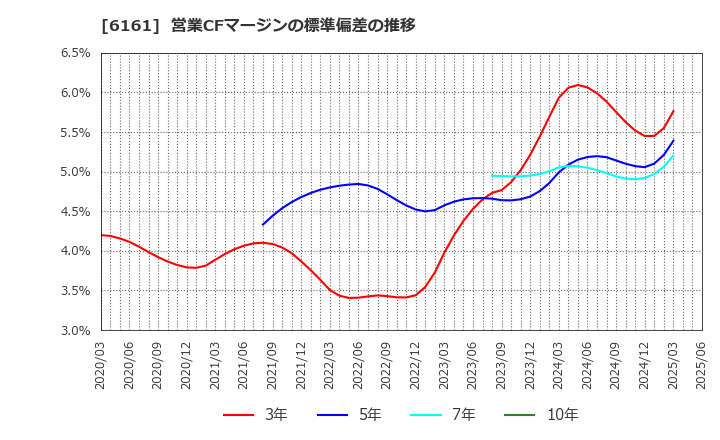 6161 (株)エスティック: 営業CFマージンの標準偏差の推移