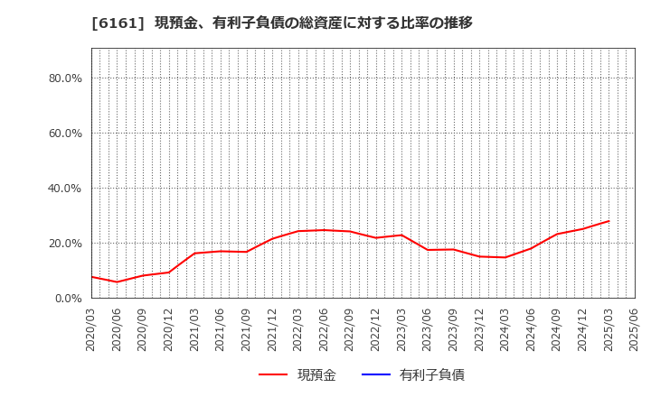6161 (株)エスティック: 現預金、有利子負債の総資産に対する比率の推移