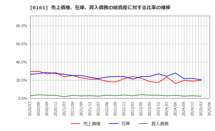 6161 (株)エスティック: 売上債権、在庫、買入債務の総資産に対する比率の推移