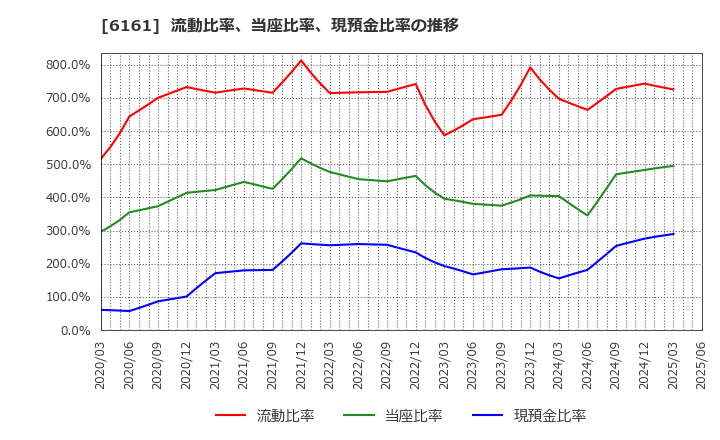 6161 (株)エスティック: 流動比率、当座比率、現預金比率の推移