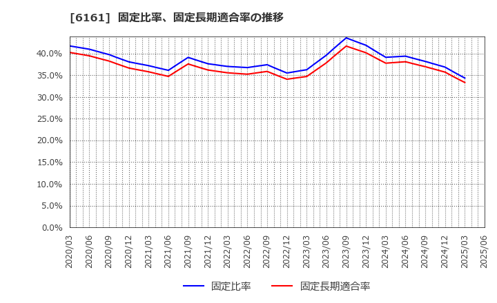 6161 (株)エスティック: 固定比率、固定長期適合率の推移