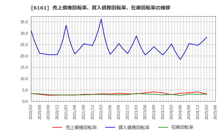 6161 (株)エスティック: 売上債権回転率、買入債務回転率、在庫回転率の推移