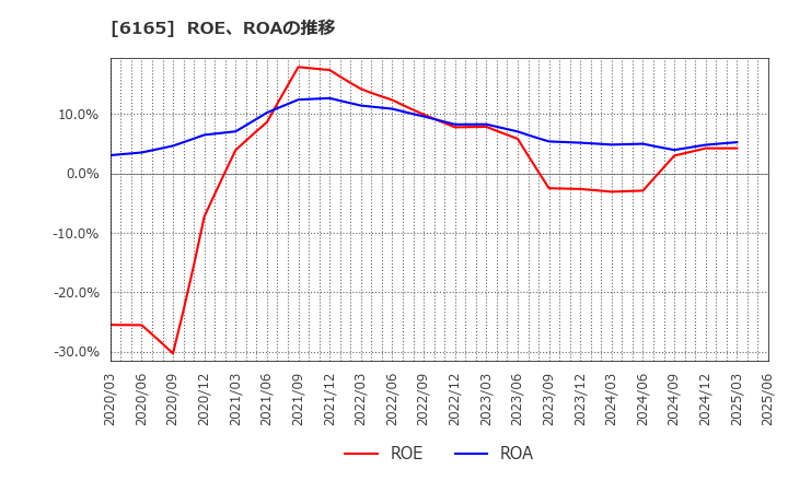 6165 パンチ工業(株): ROE、ROAの推移