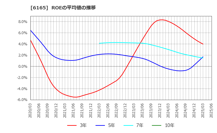 6165 パンチ工業(株): ROEの平均値の推移