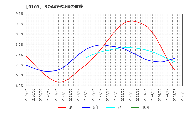 6165 パンチ工業(株): ROAの平均値の推移