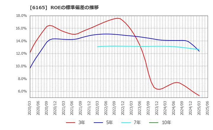 6165 パンチ工業(株): ROEの標準偏差の推移