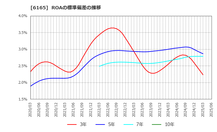 6165 パンチ工業(株): ROAの標準偏差の推移