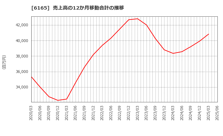 6165 パンチ工業(株): 売上高の12か月移動合計の推移
