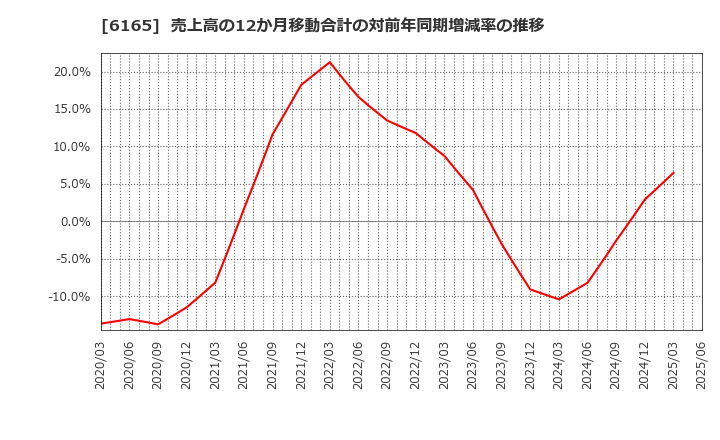 6165 パンチ工業(株): 売上高の12か月移動合計の対前年同期増減率の推移