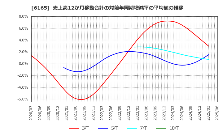 6165 パンチ工業(株): 売上高12か月移動合計の対前年同期増減率の平均値の推移