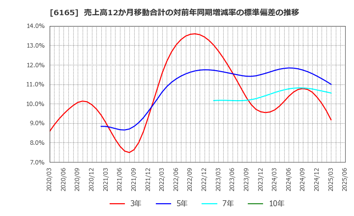 6165 パンチ工業(株): 売上高12か月移動合計の対前年同期増減率の標準偏差の推移