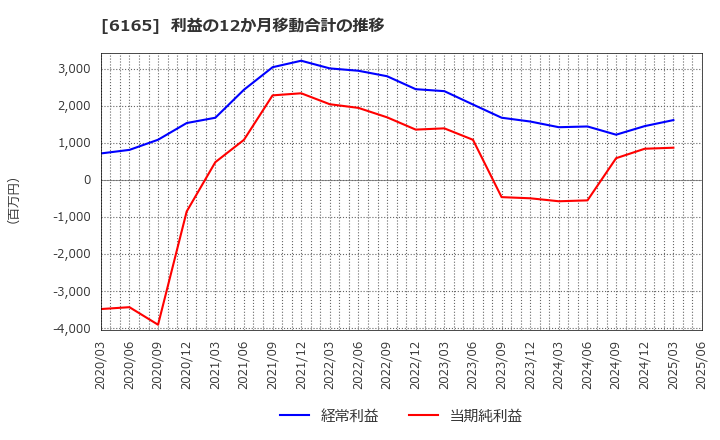 6165 パンチ工業(株): 利益の12か月移動合計の推移