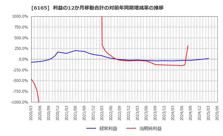 6165 パンチ工業(株): 利益の12か月移動合計の対前年同期増減率の推移