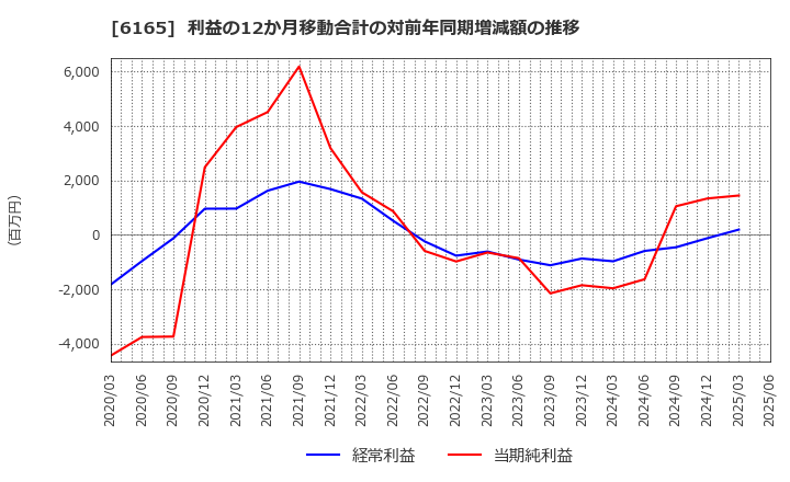 6165 パンチ工業(株): 利益の12か月移動合計の対前年同期増減額の推移