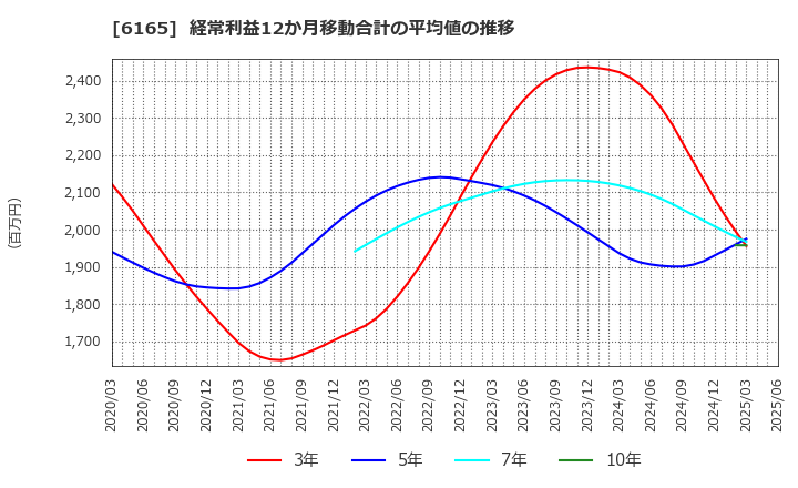 6165 パンチ工業(株): 経常利益12か月移動合計の平均値の推移
