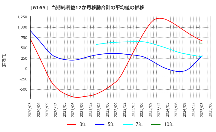 6165 パンチ工業(株): 当期純利益12か月移動合計の平均値の推移