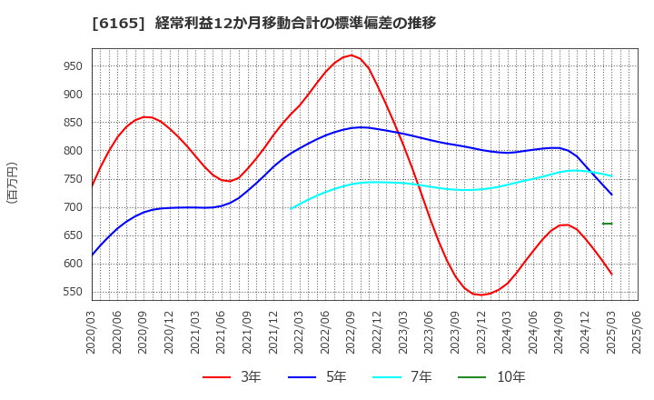 6165 パンチ工業(株): 経常利益12か月移動合計の標準偏差の推移