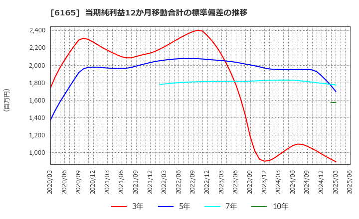 6165 パンチ工業(株): 当期純利益12か月移動合計の標準偏差の推移