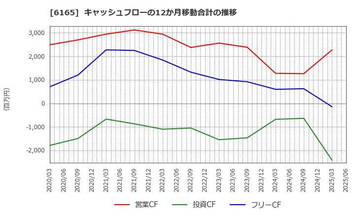 6165 パンチ工業(株): キャッシュフローの12か月移動合計の推移