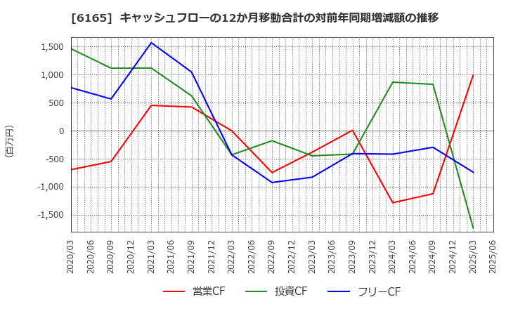 6165 パンチ工業(株): キャッシュフローの12か月移動合計の対前年同期増減額の推移
