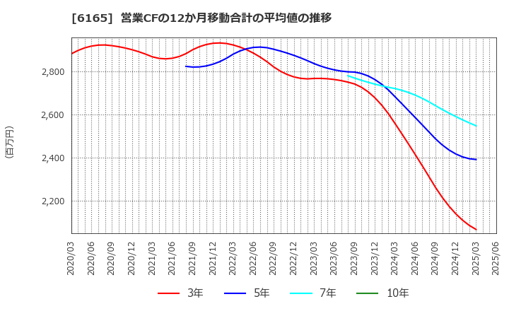 6165 パンチ工業(株): 営業CFの12か月移動合計の平均値の推移