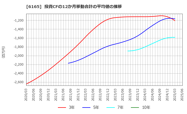 6165 パンチ工業(株): 投資CFの12か月移動合計の平均値の推移