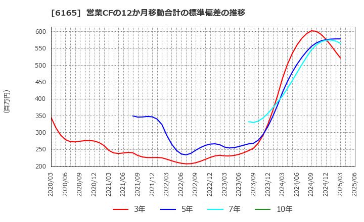 6165 パンチ工業(株): 営業CFの12か月移動合計の標準偏差の推移