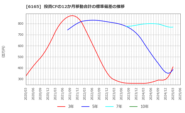 6165 パンチ工業(株): 投資CFの12か月移動合計の標準偏差の推移