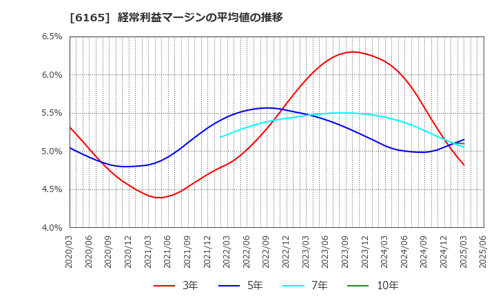 6165 パンチ工業(株): 経常利益マージンの平均値の推移