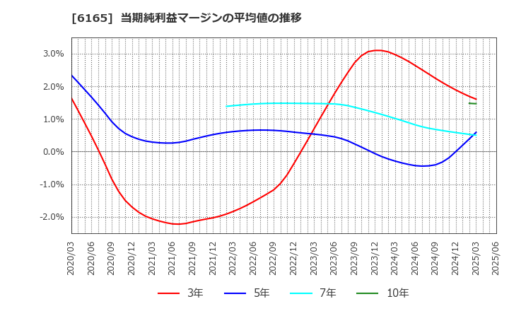6165 パンチ工業(株): 当期純利益マージンの平均値の推移