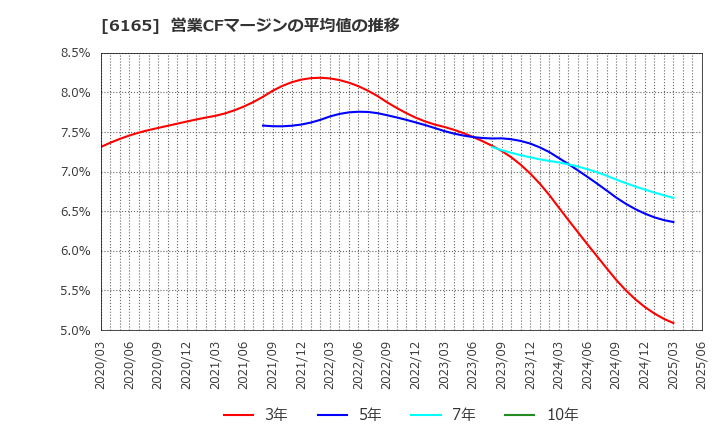 6165 パンチ工業(株): 営業CFマージンの平均値の推移