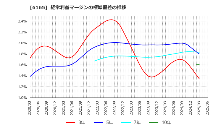 6165 パンチ工業(株): 経常利益マージンの標準偏差の推移