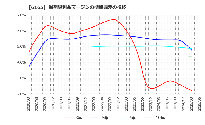 6165 パンチ工業(株): 当期純利益マージンの標準偏差の推移