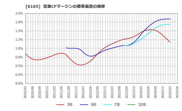 6165 パンチ工業(株): 営業CFマージンの標準偏差の推移