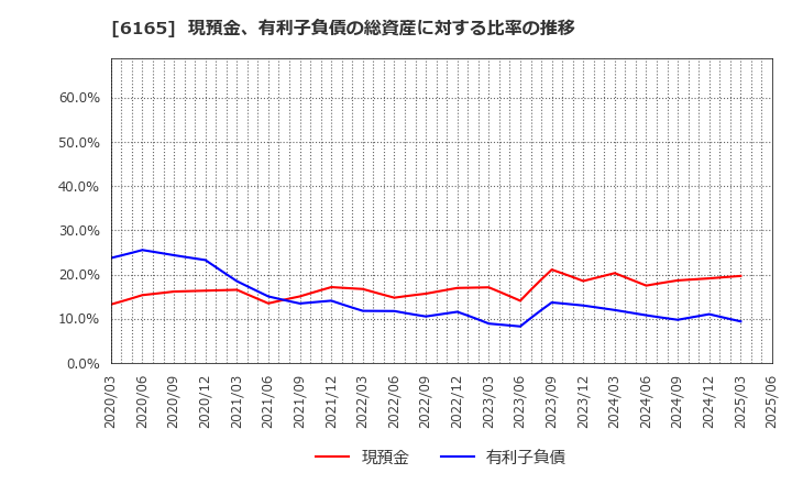 6165 パンチ工業(株): 現預金、有利子負債の総資産に対する比率の推移