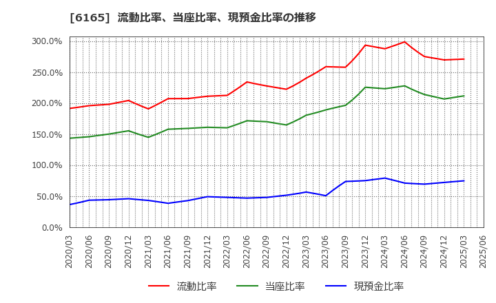 6165 パンチ工業(株): 流動比率、当座比率、現預金比率の推移