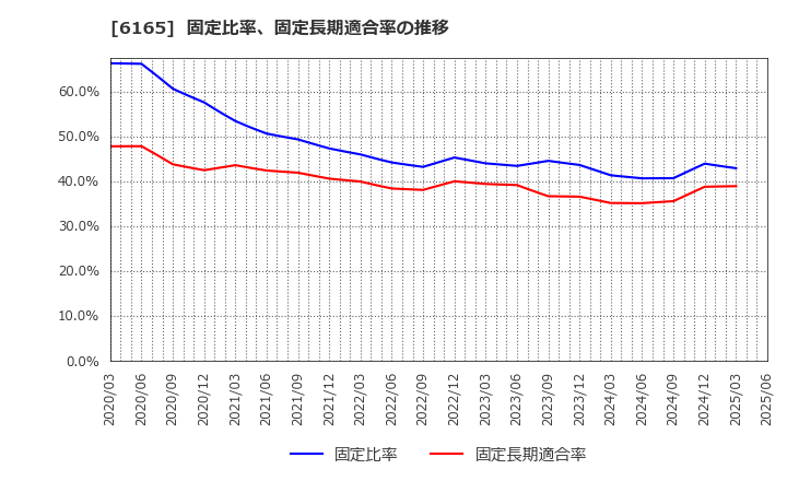 6165 パンチ工業(株): 固定比率、固定長期適合率の推移