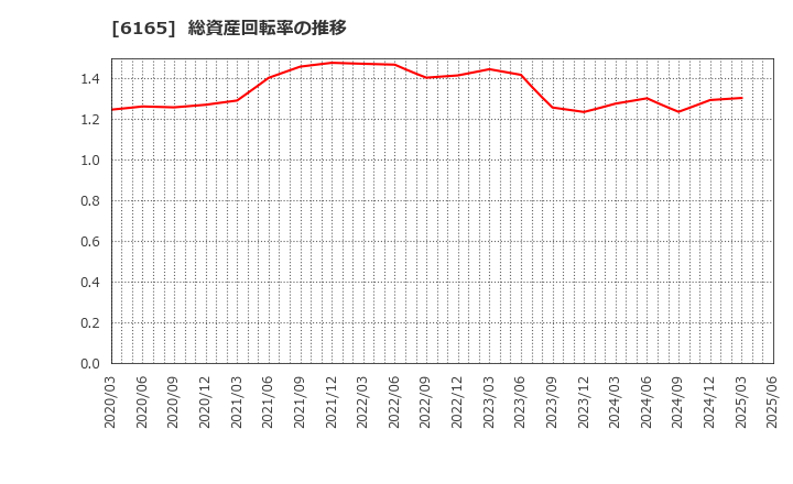 6165 パンチ工業(株): 総資産回転率の推移