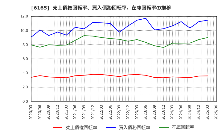 6165 パンチ工業(株): 売上債権回転率、買入債務回転率、在庫回転率の推移