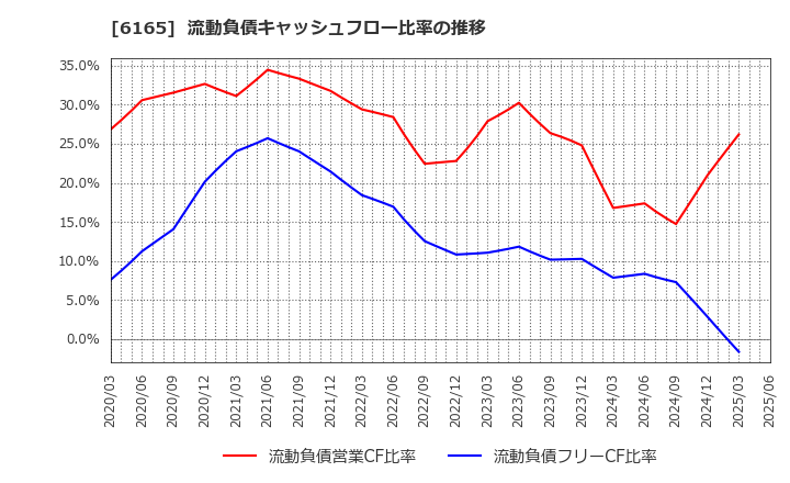 6165 パンチ工業(株): 流動負債キャッシュフロー比率の推移