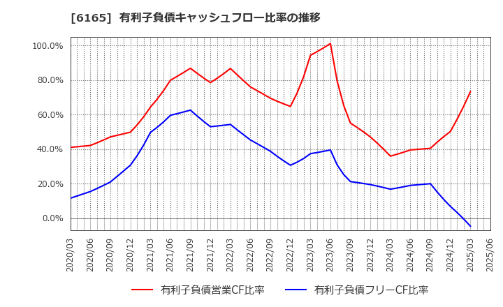 6165 パンチ工業(株): 有利子負債キャッシュフロー比率の推移