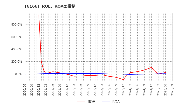 6166 (株)中村超硬: ROE、ROAの推移