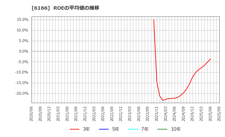 6166 (株)中村超硬: ROEの平均値の推移