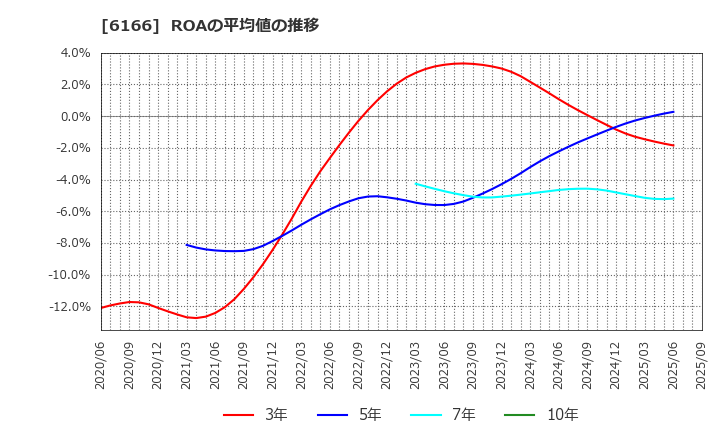 6166 (株)中村超硬: ROAの平均値の推移