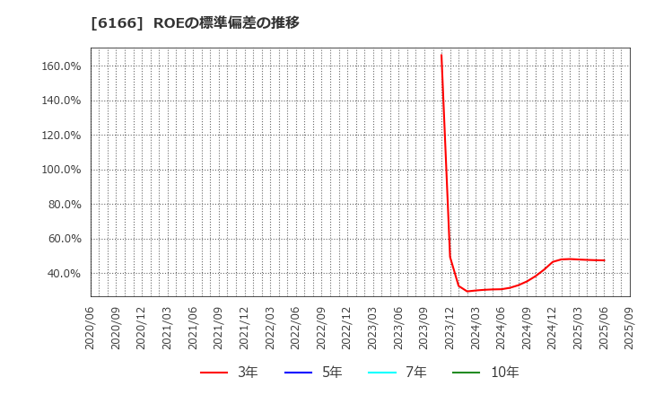 6166 (株)中村超硬: ROEの標準偏差の推移