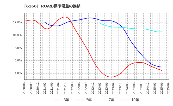6166 (株)中村超硬: ROAの標準偏差の推移
