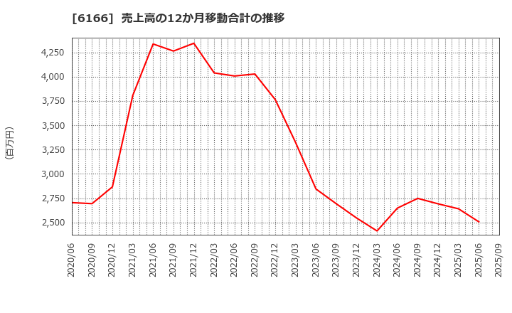 6166 (株)中村超硬: 売上高の12か月移動合計の推移