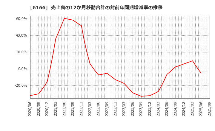 6166 (株)中村超硬: 売上高の12か月移動合計の対前年同期増減率の推移